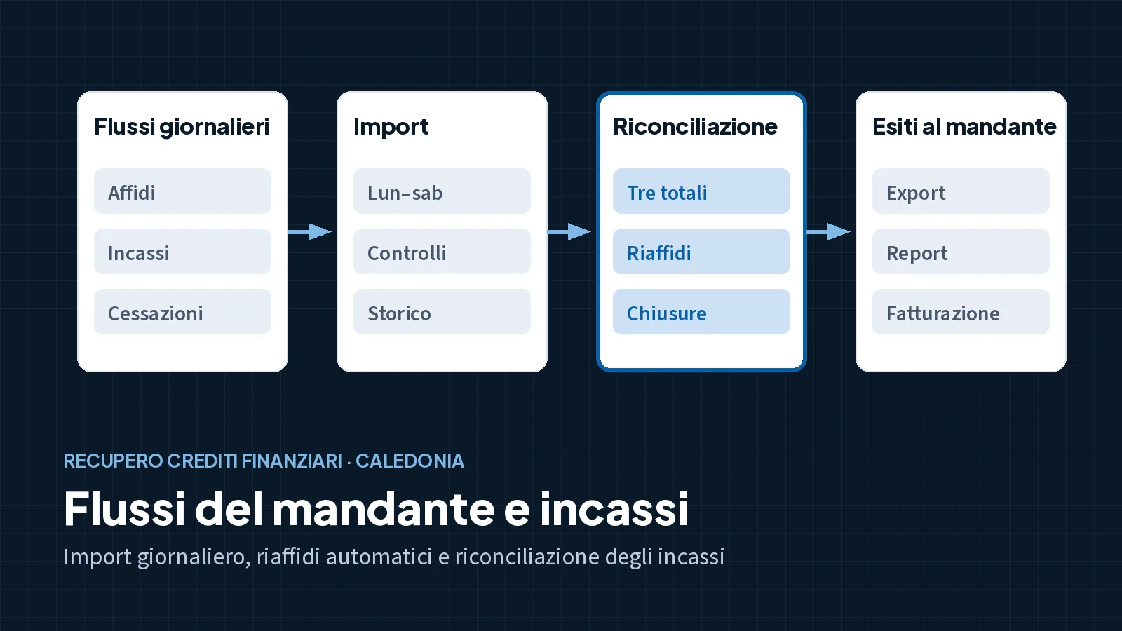 Flussi del mandante: import giornaliero, riconciliazione degli incassi ed esiti