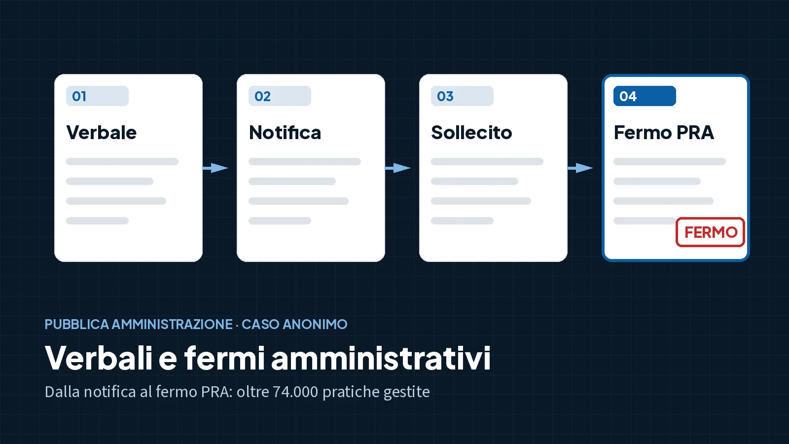 Flusso dei verbali: verbale, notifica, sollecito e fermo PRA