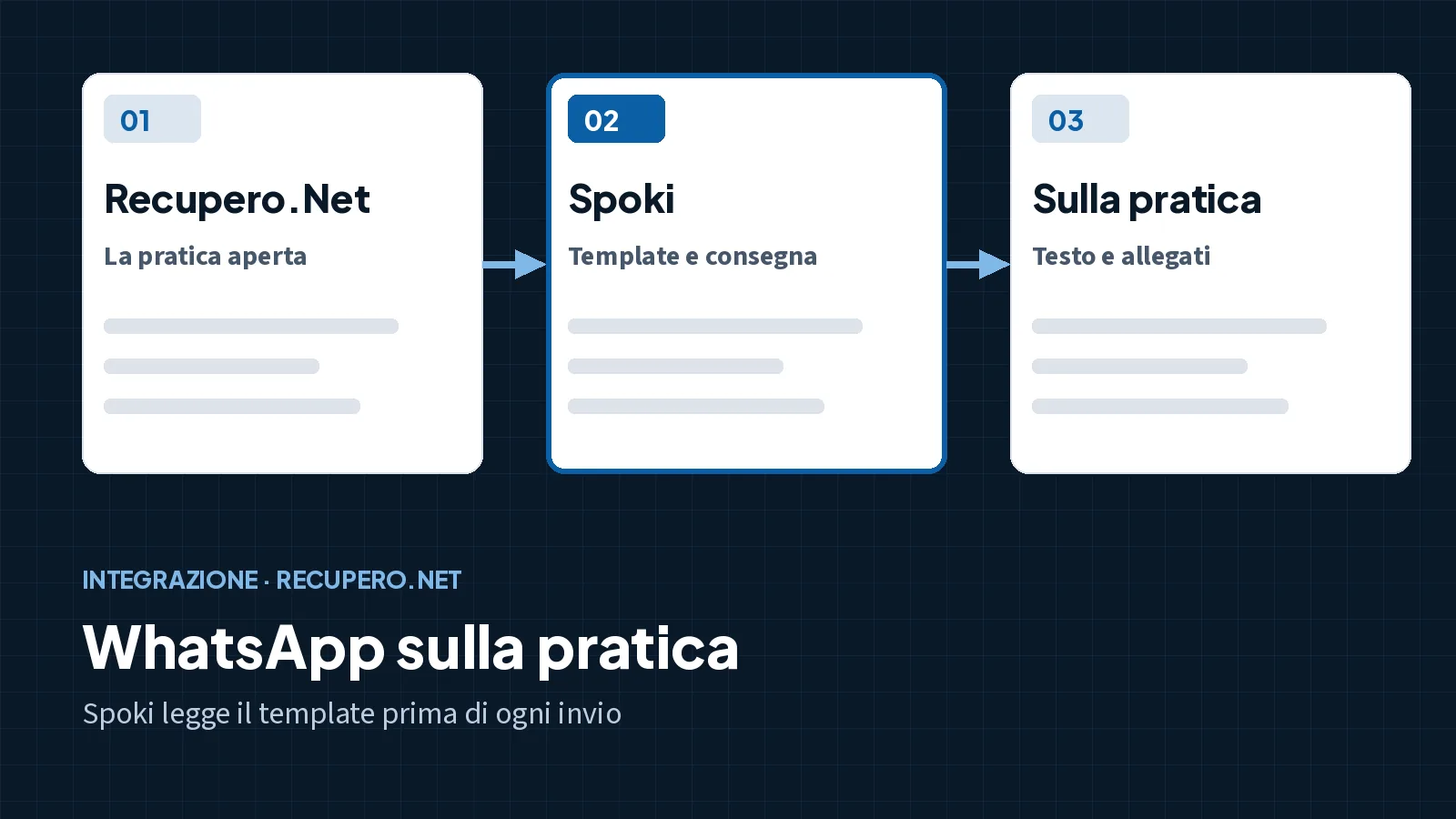 Schema del collegamento: Recupero.Net, Spoki e la pratica con il messaggio WhatsApp