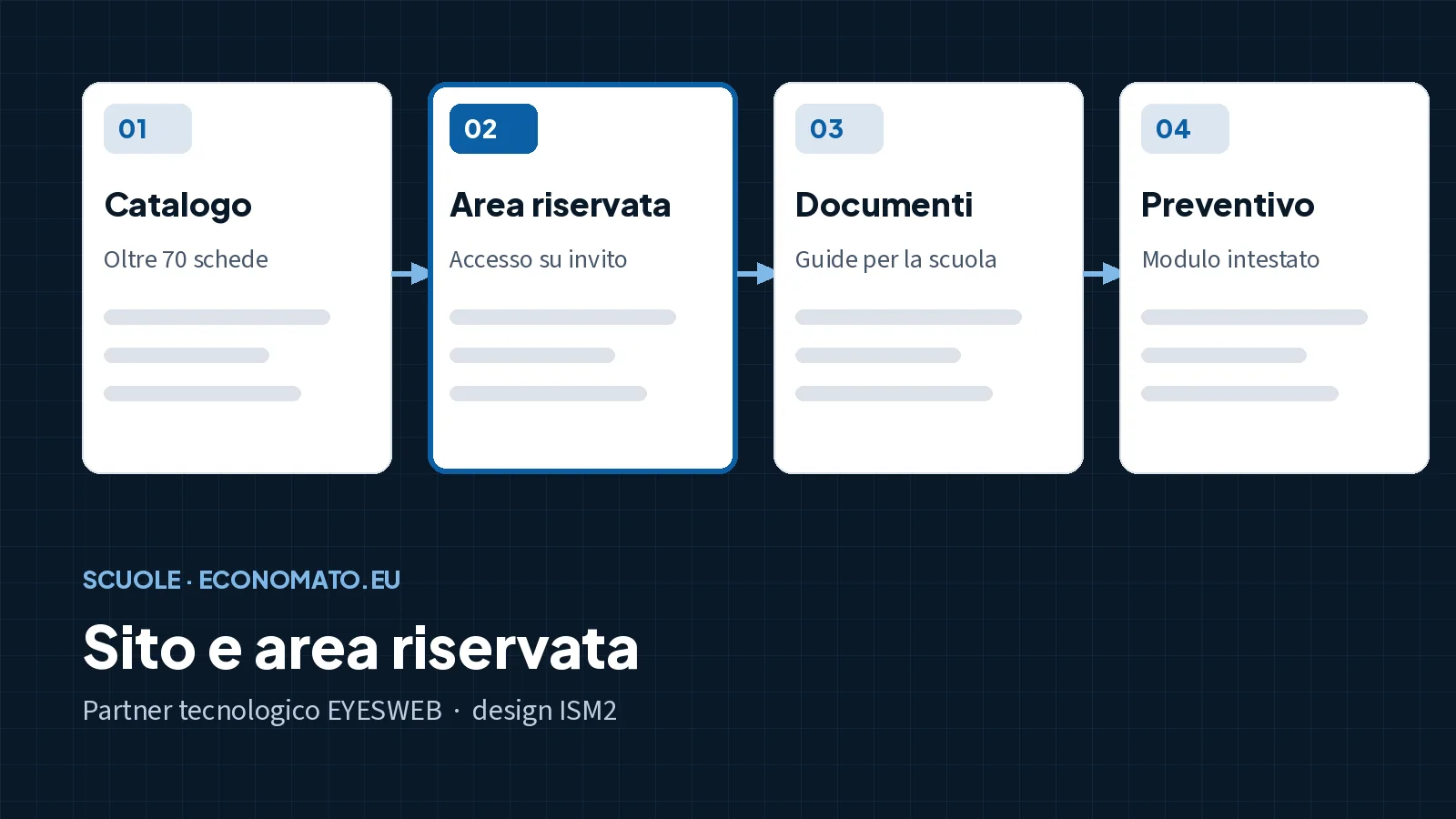 Schema del lavoro su economato.eu: catalogo, area riservata, documenti e richiesta di preventivo